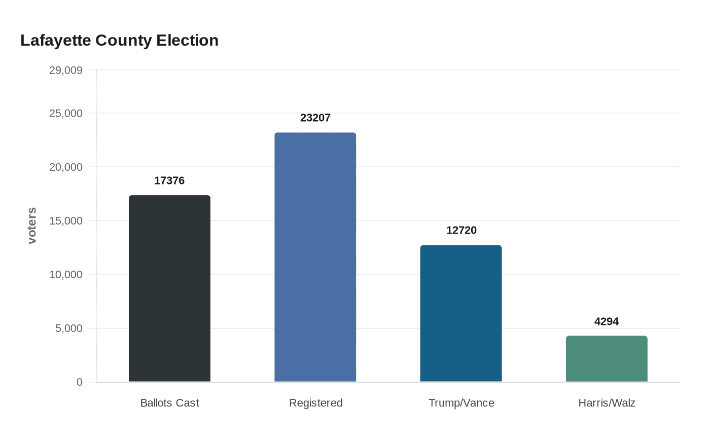 Lafayette County Election