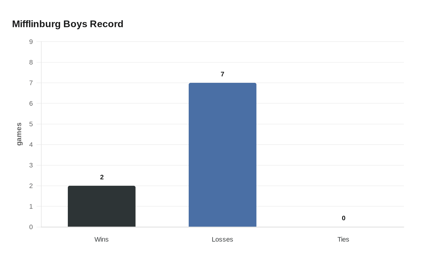 Mifflinburg Boys Record