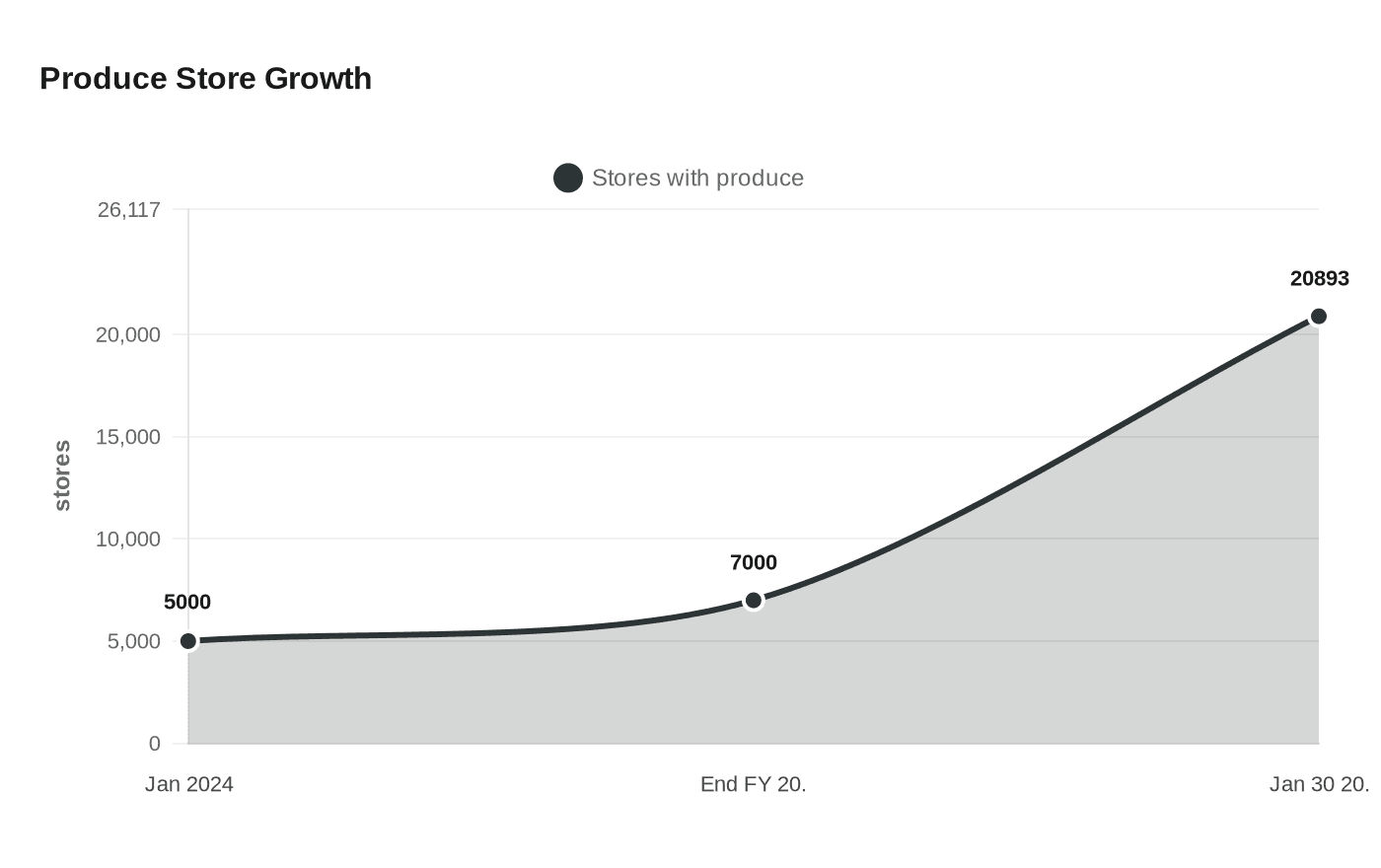 Produce Store Growth