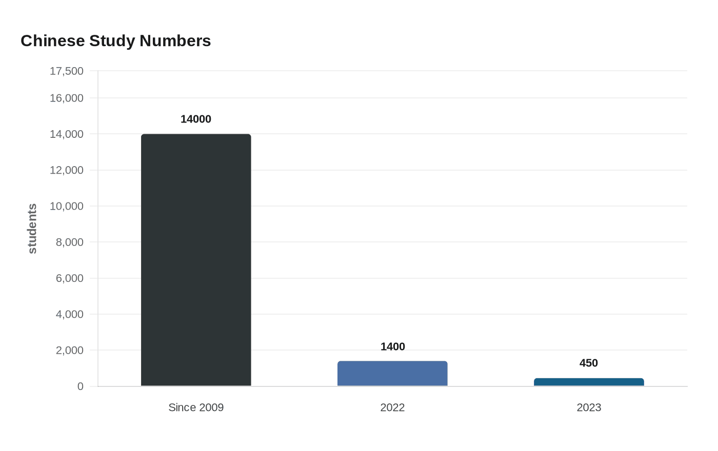 Chinese Study Numbers