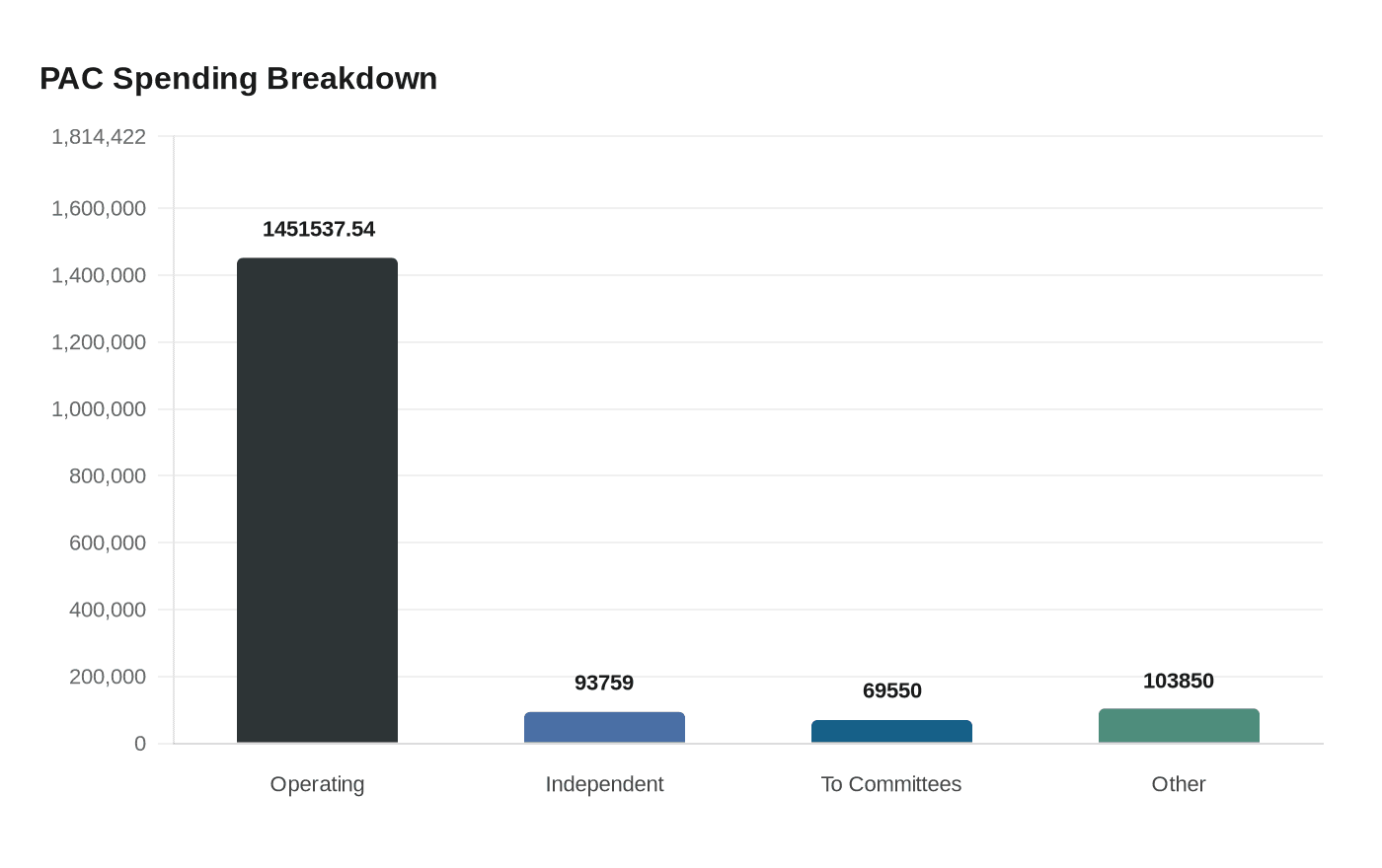 PAC Spending Breakdown