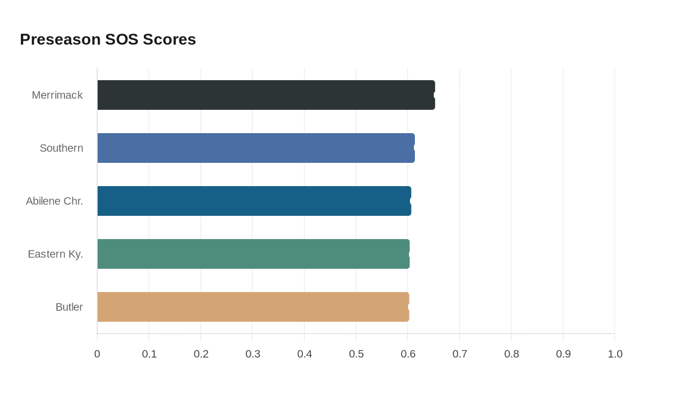 Preseason SOS Scores