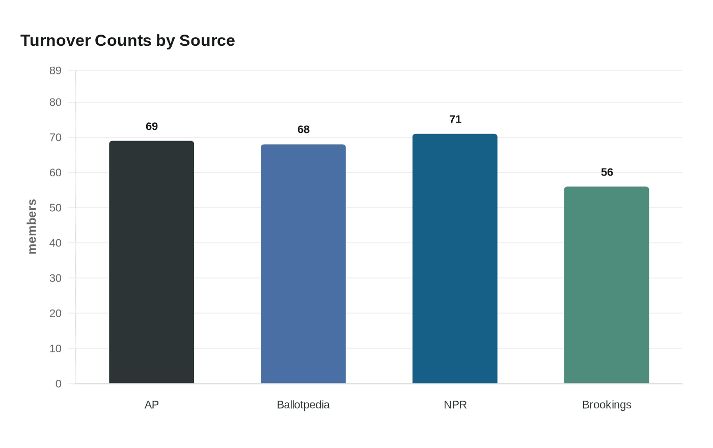 Turnover Counts by Source