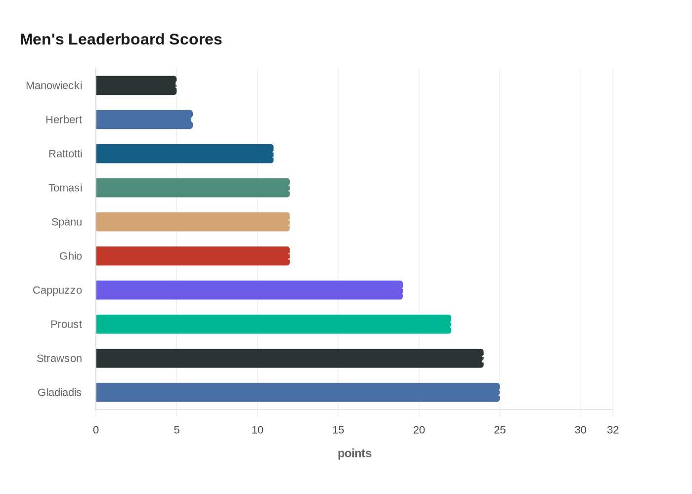 Men's Leaderboard Scores