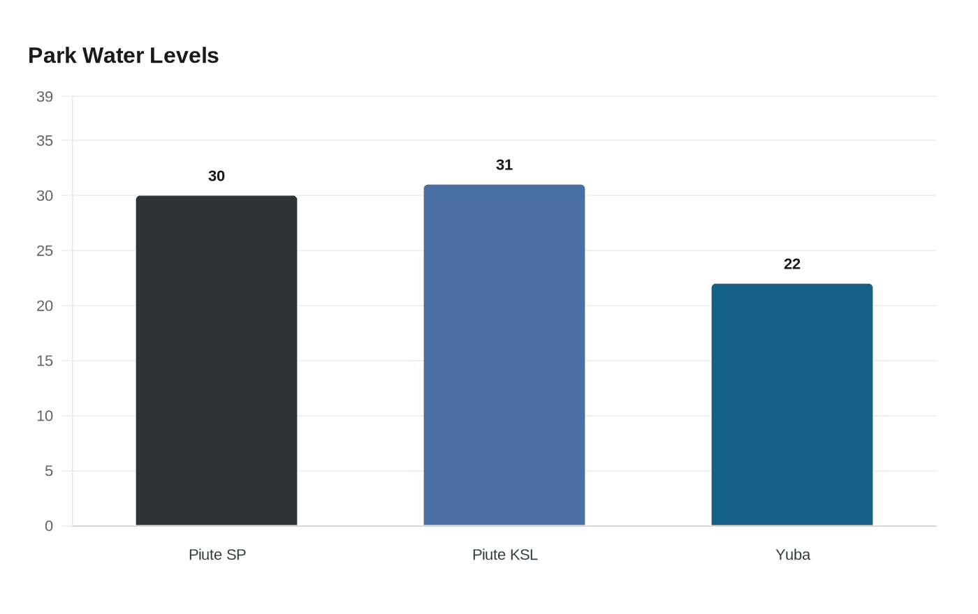Park Water Levels