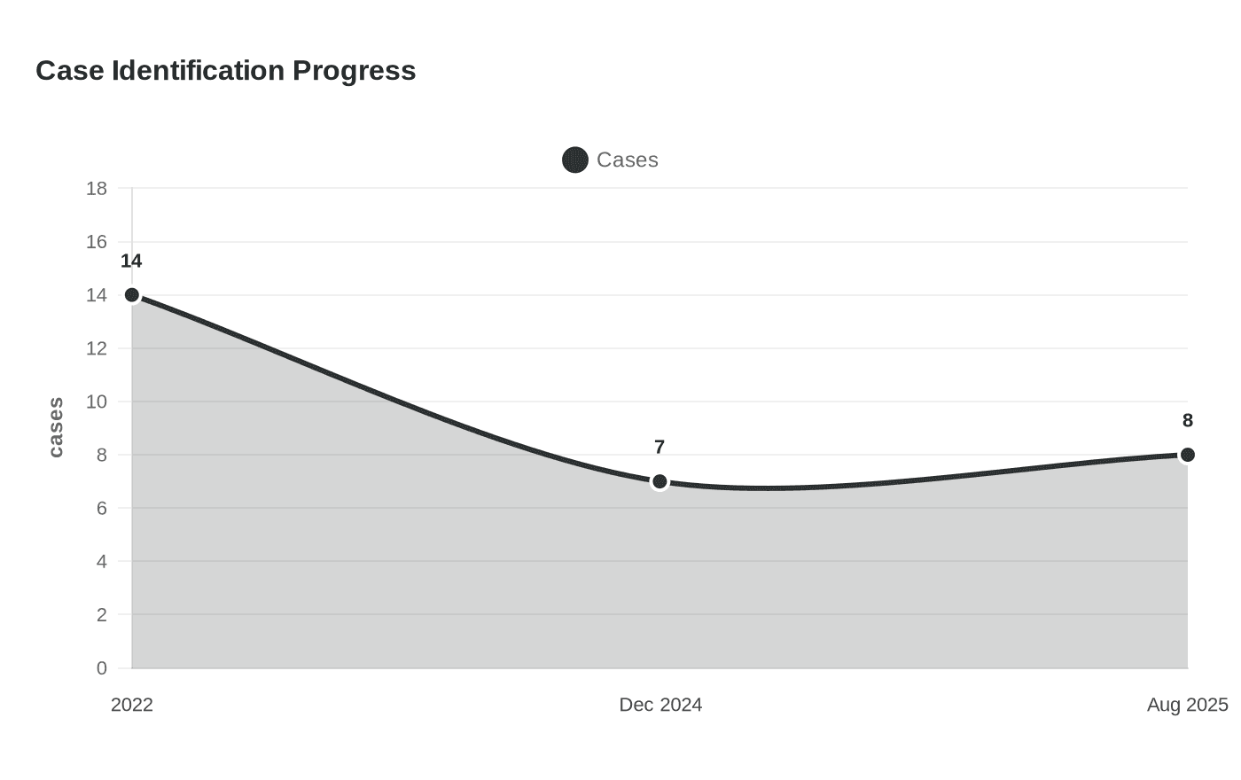 Case Identification Progress