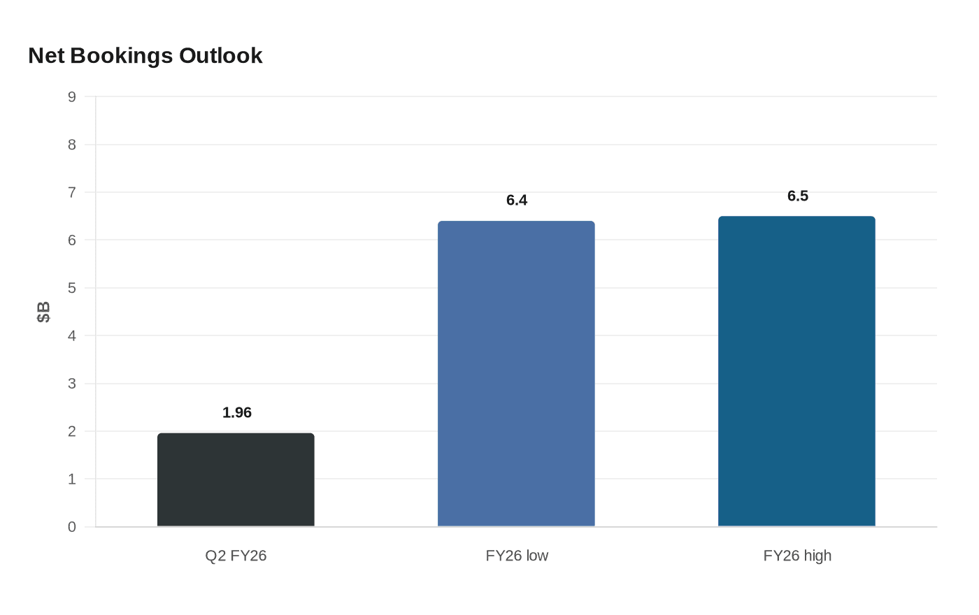 Net Bookings Outlook