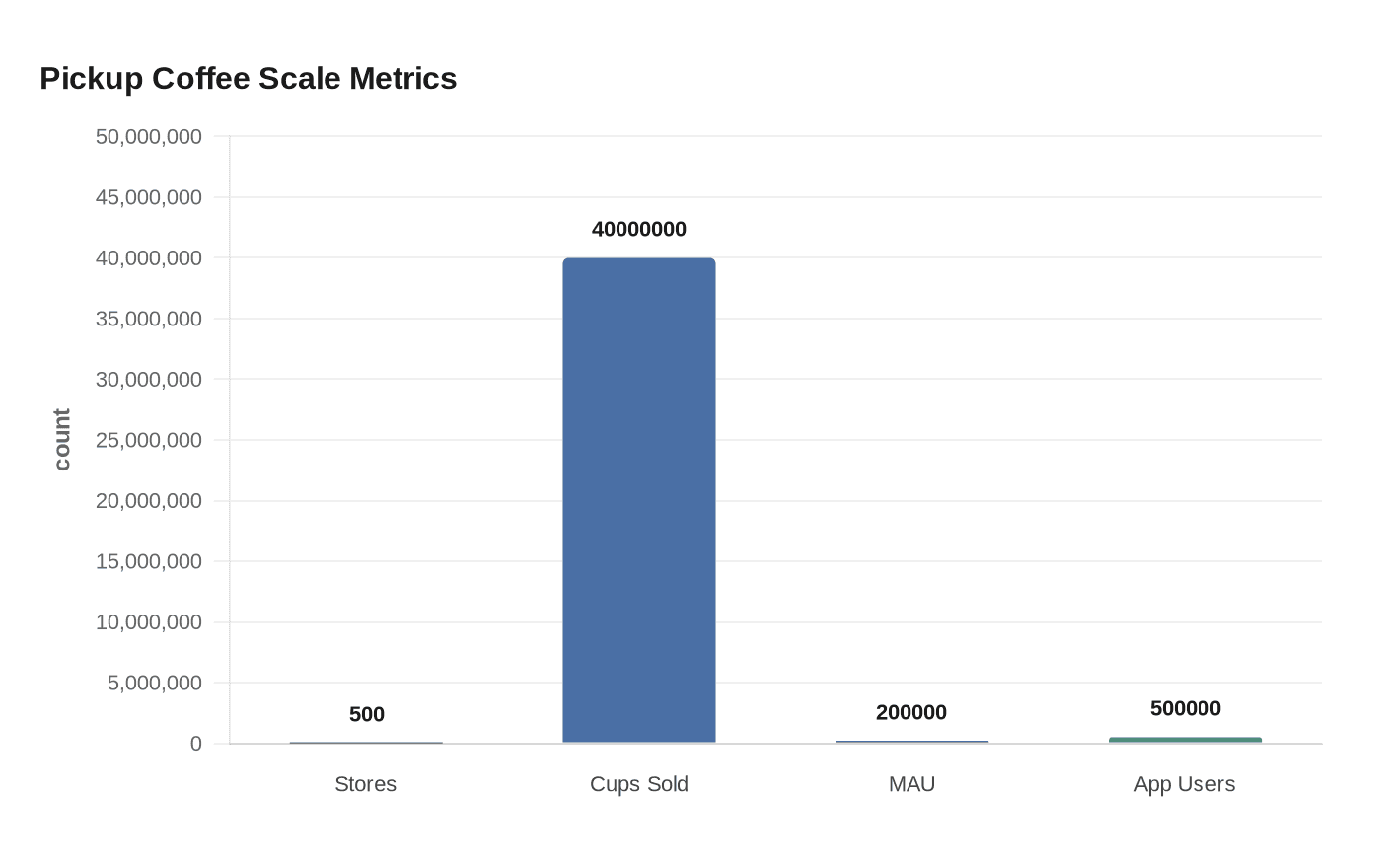 Pickup Coffee Scale Metrics