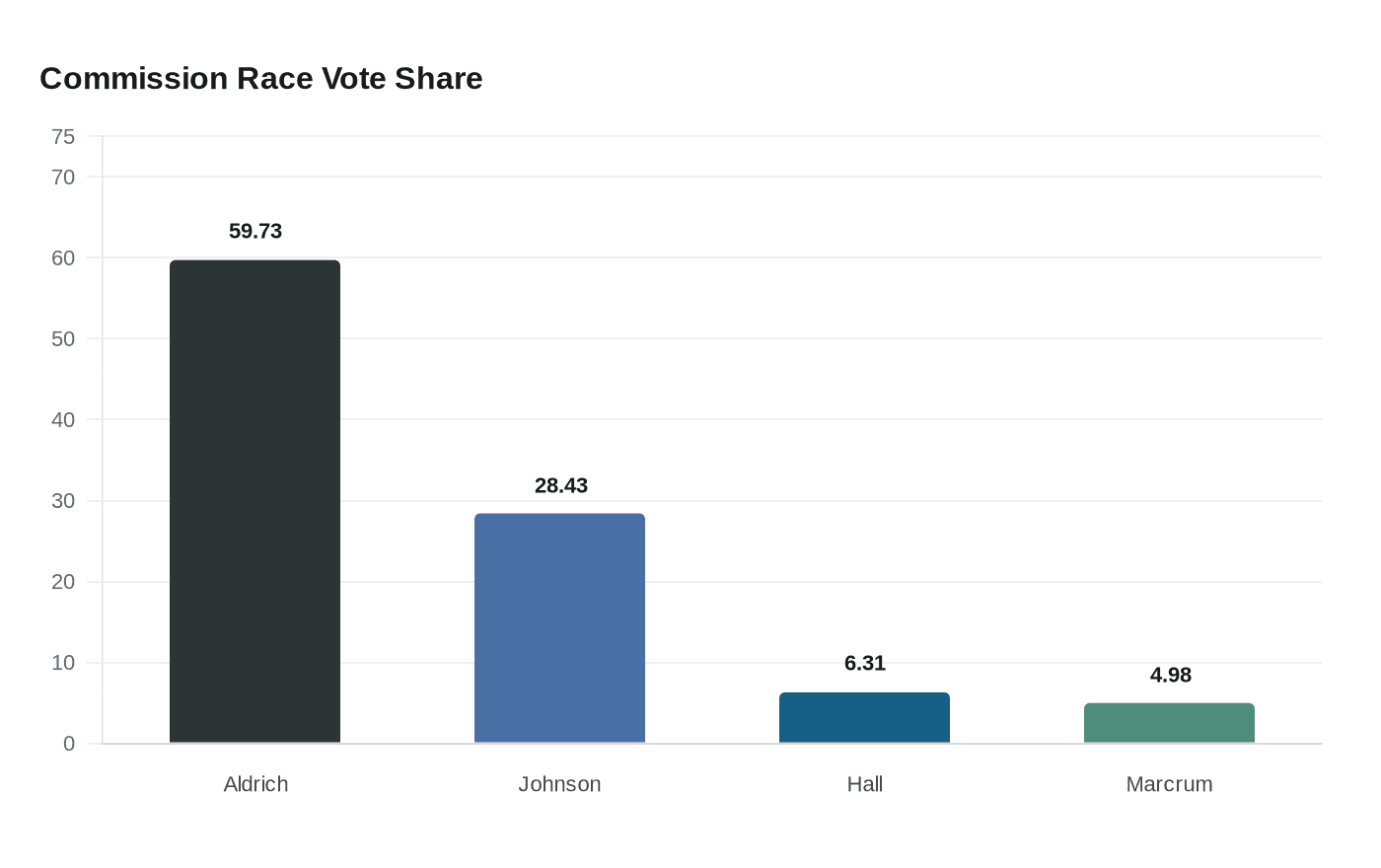 Commission Race Vote Share