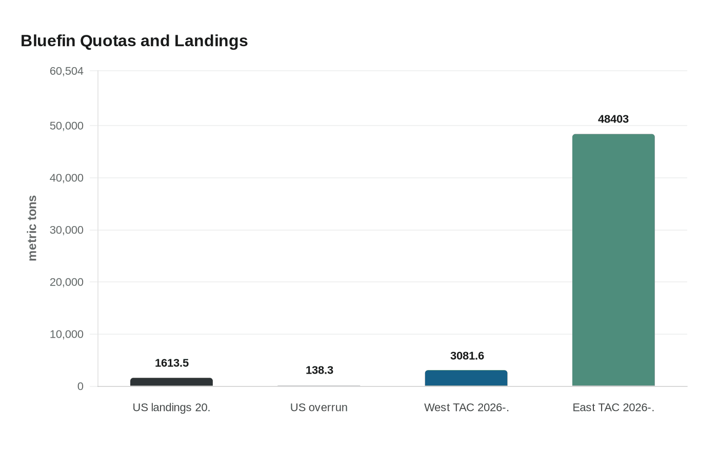 Bluefin Quotas and Landings