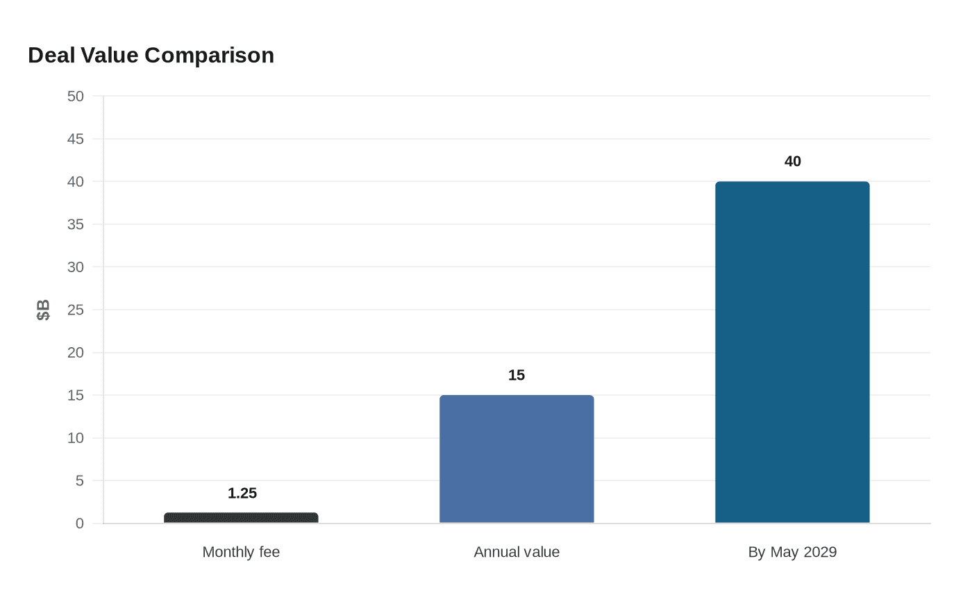 Deal Value Comparison