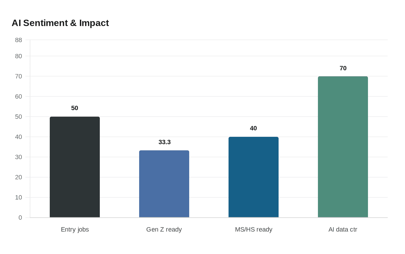 AI Sentiment & Impact