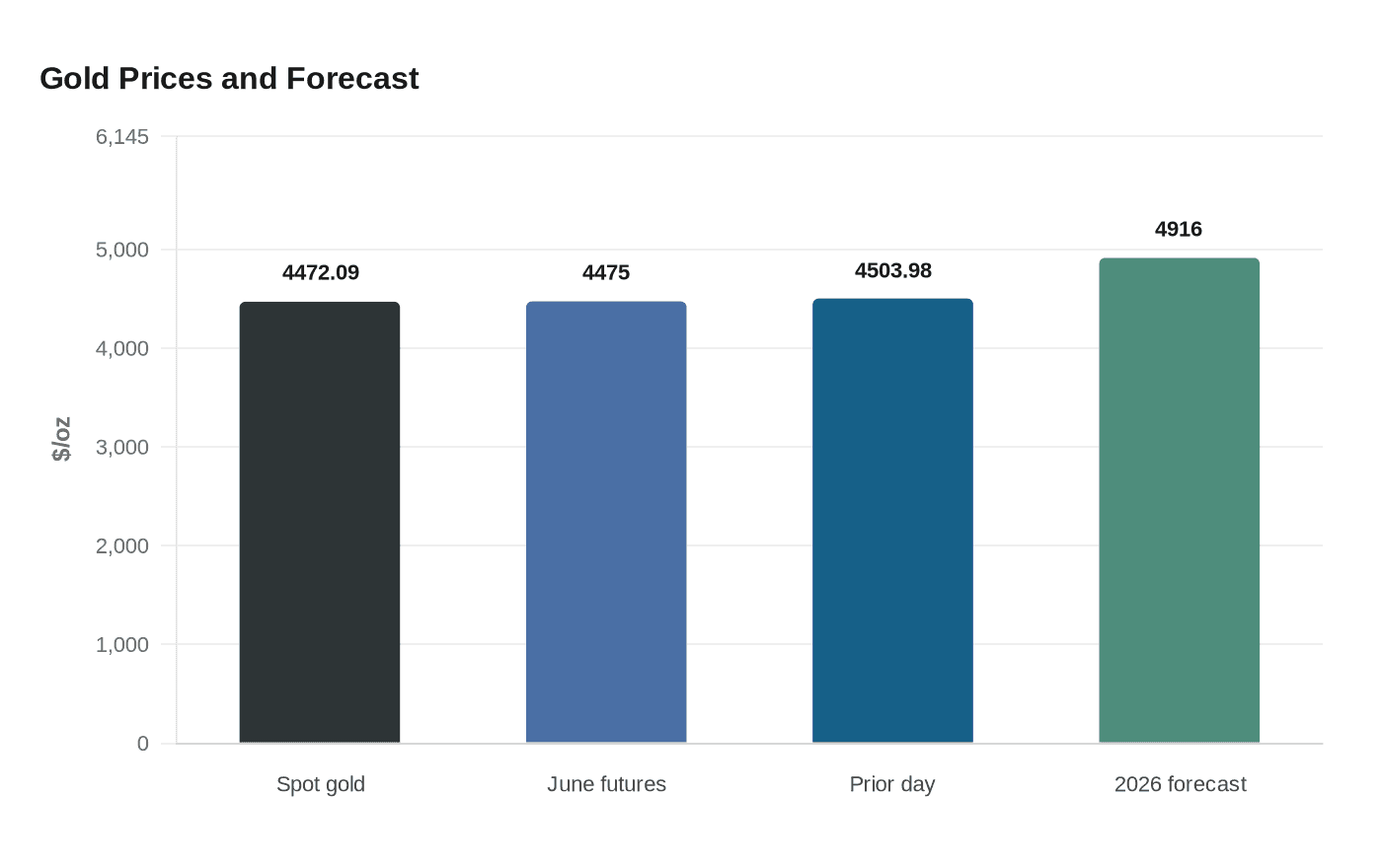 Gold Prices and Forecast