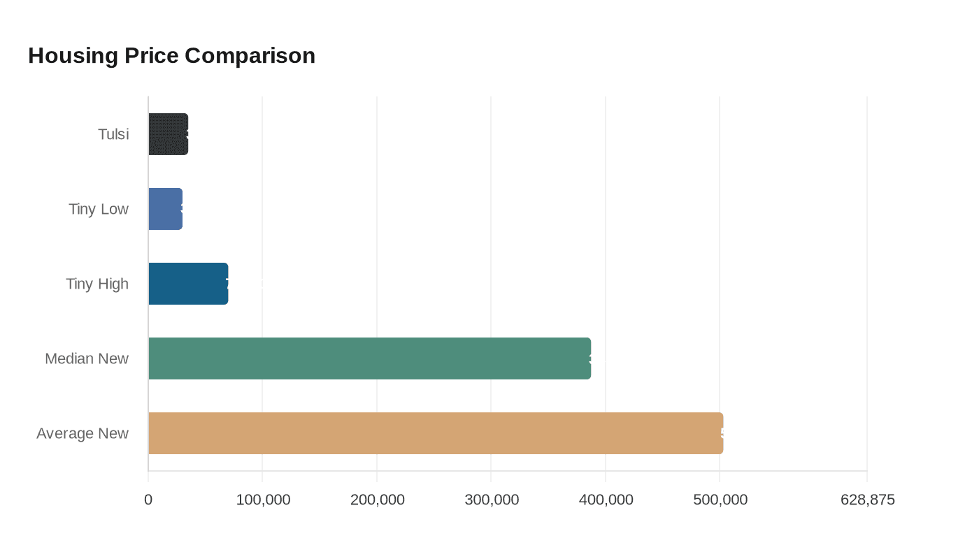 Housing Price Comparison