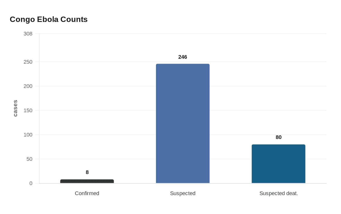 Congo Ebola Counts