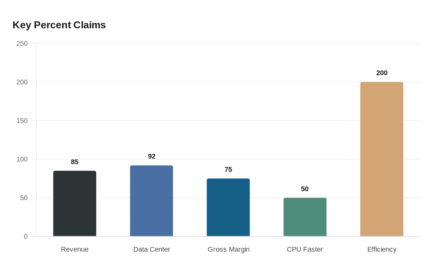 Nvidia bets on $200 billion AI agent CPUs as record revenue surges