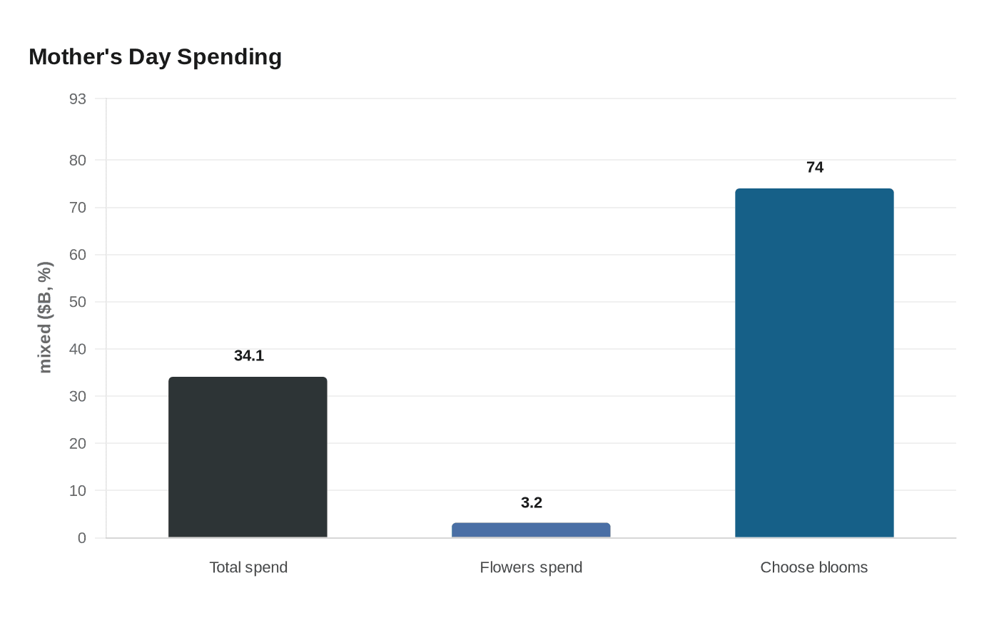 Mother's Day Spending