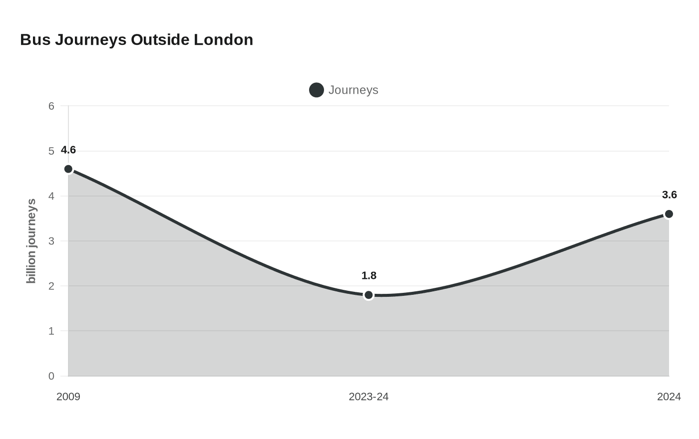 Bus Journeys Outside London