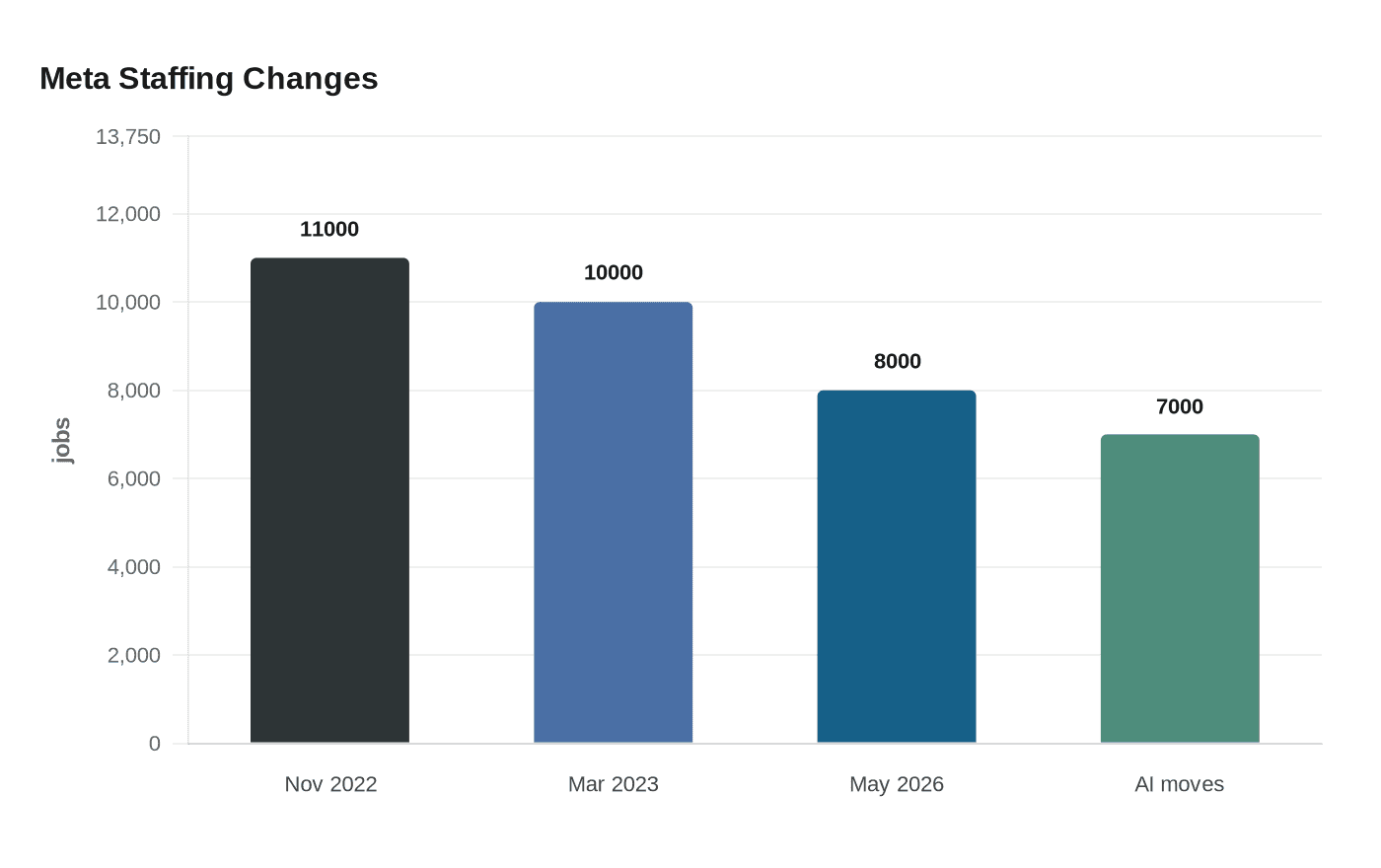Meta Staffing Changes