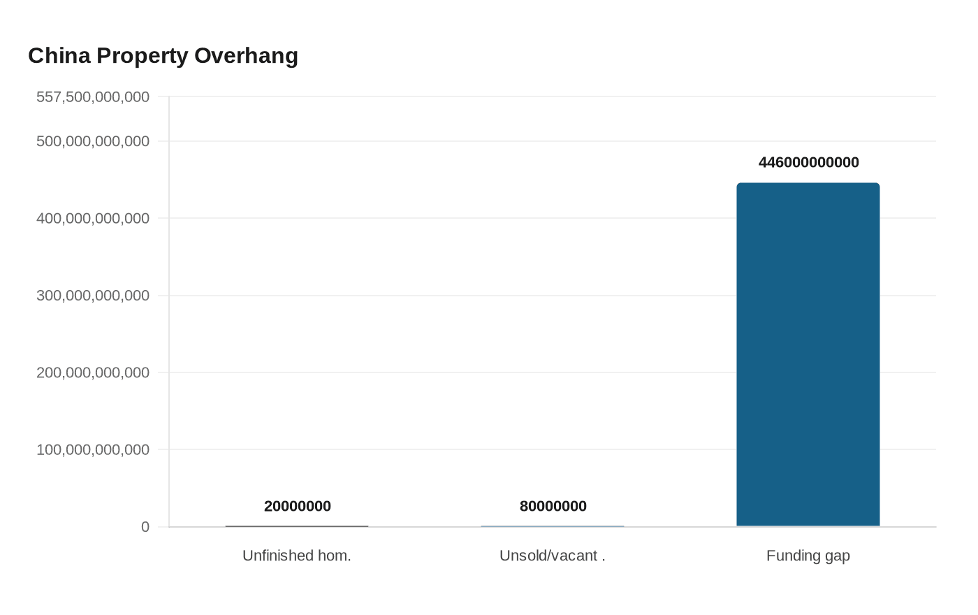 China Property Overhang