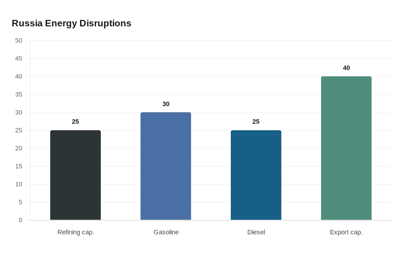 Russia Energy Disruptions