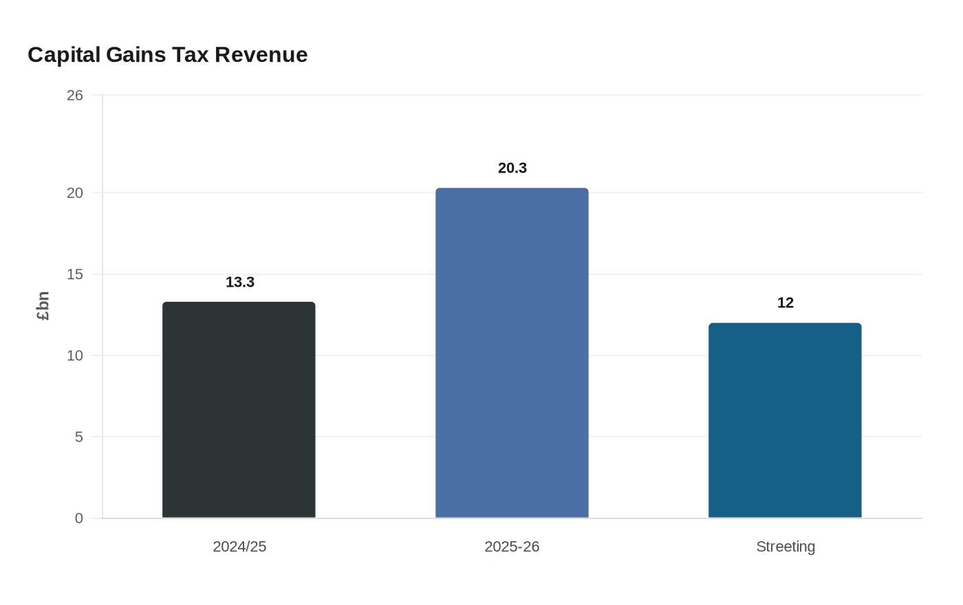 Streeting proposes aligning capital gains tax with income tax rates
