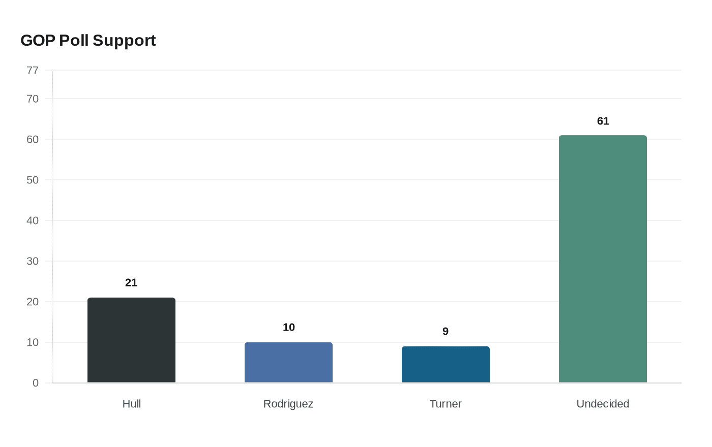 GOP Poll Support