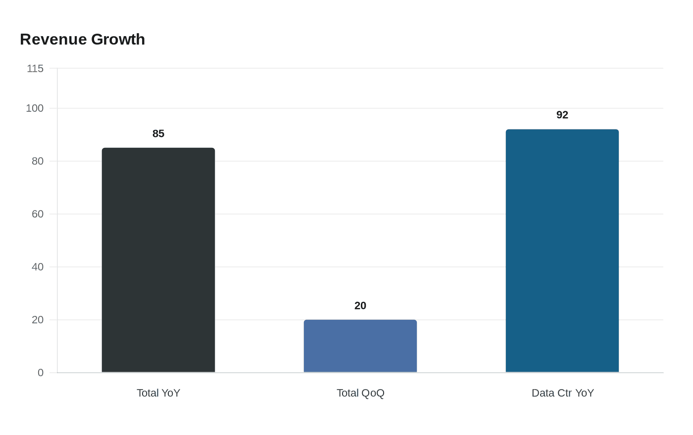 Revenue Growth