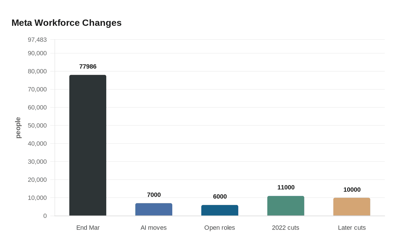 Meta Workforce Changes