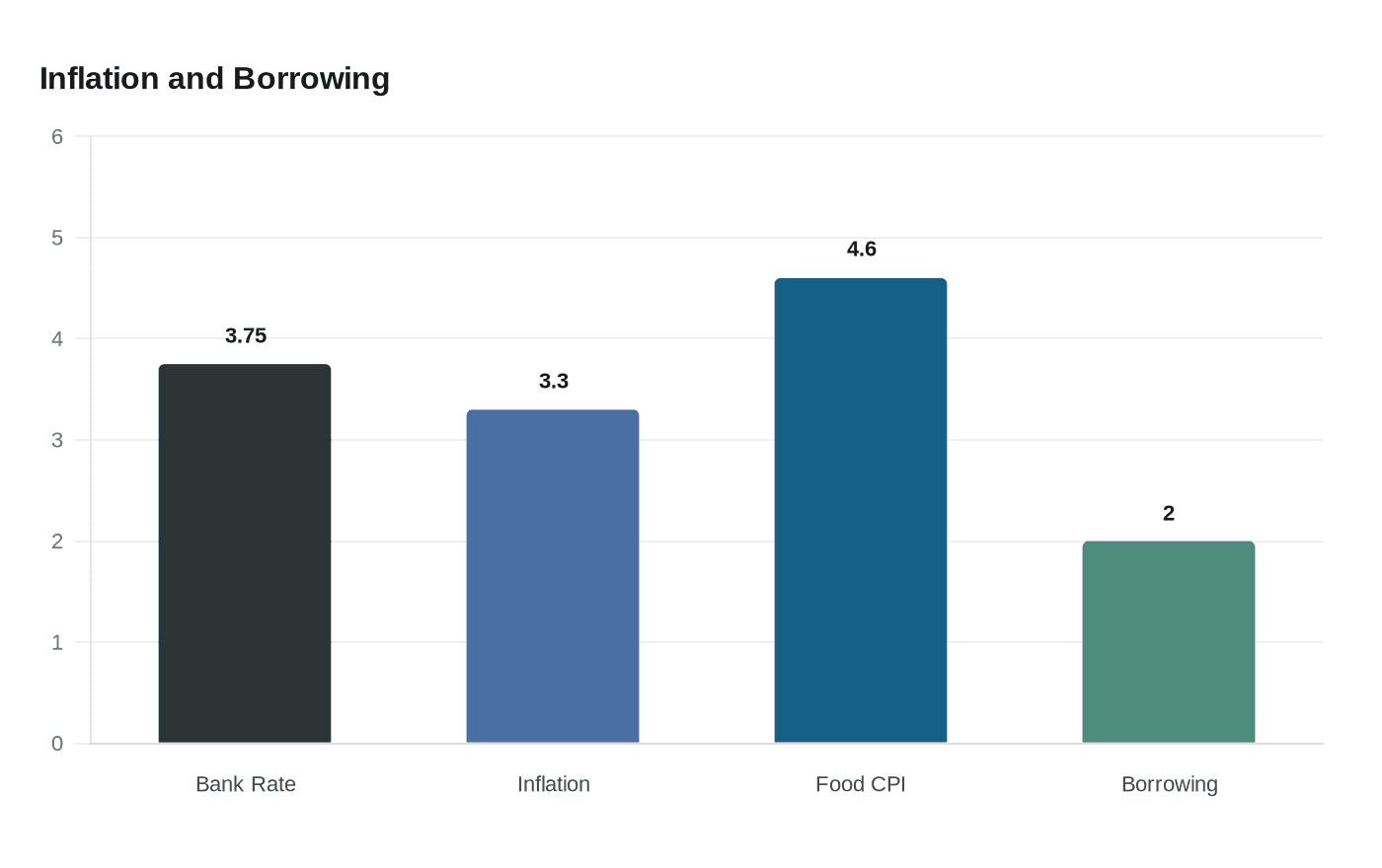 Inflation and Borrowing