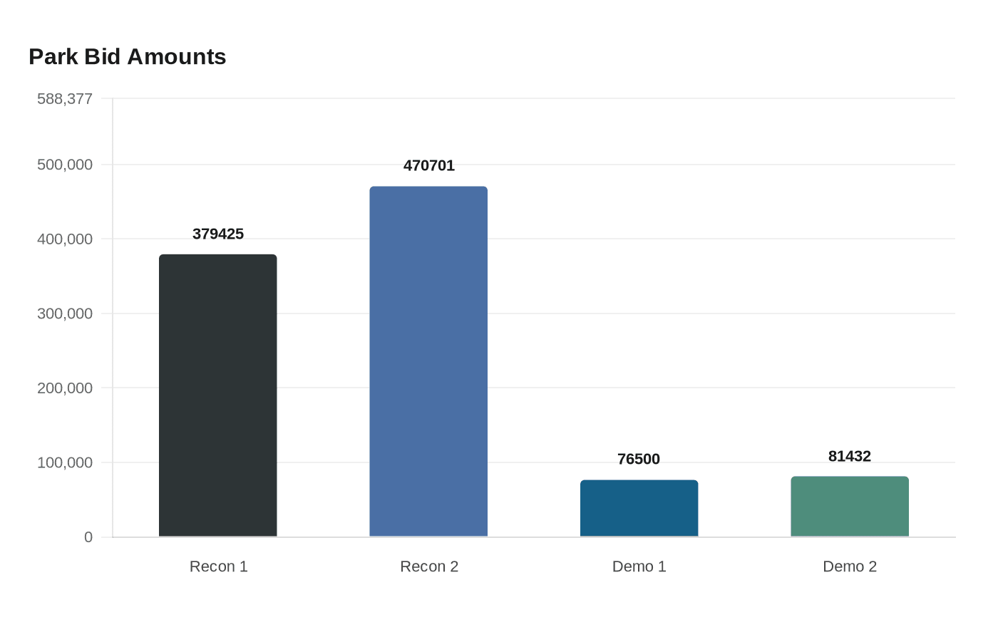 Park Bid Amounts