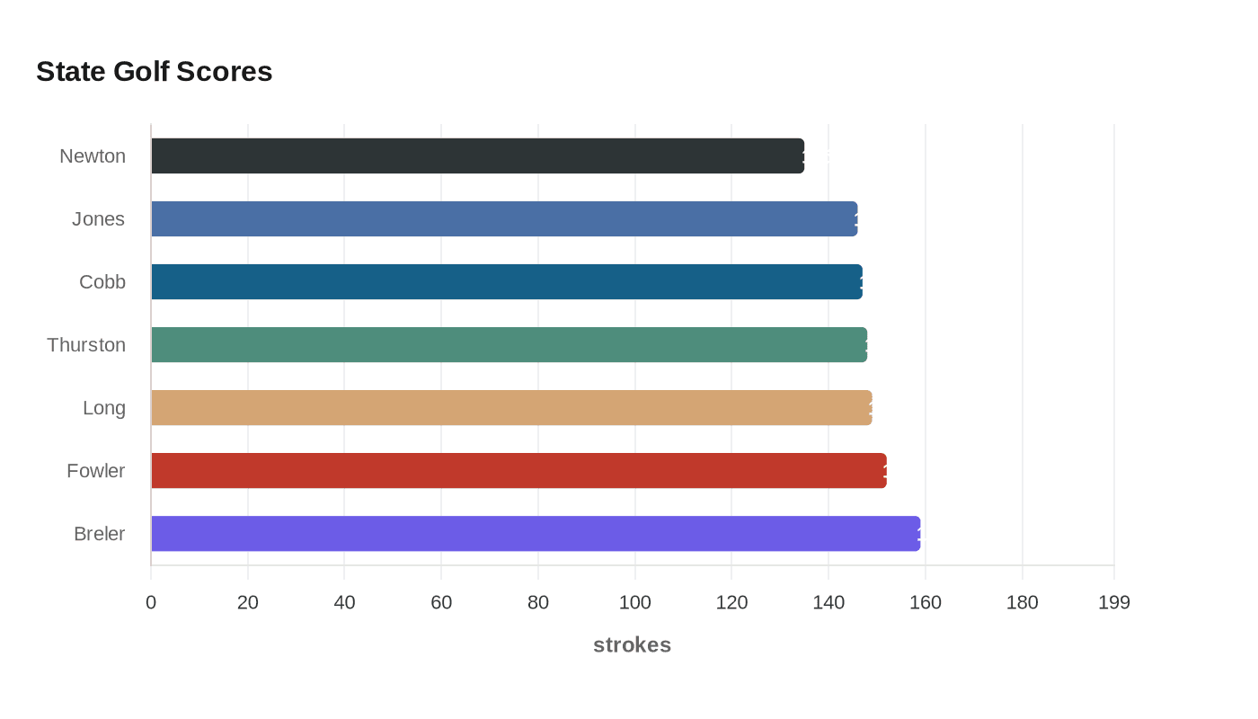 State Golf Scores