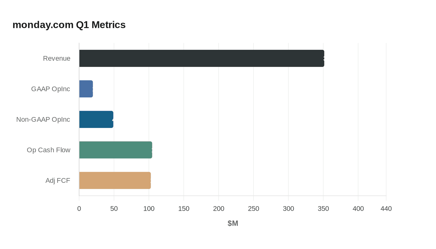 monday.com Q1 Metrics