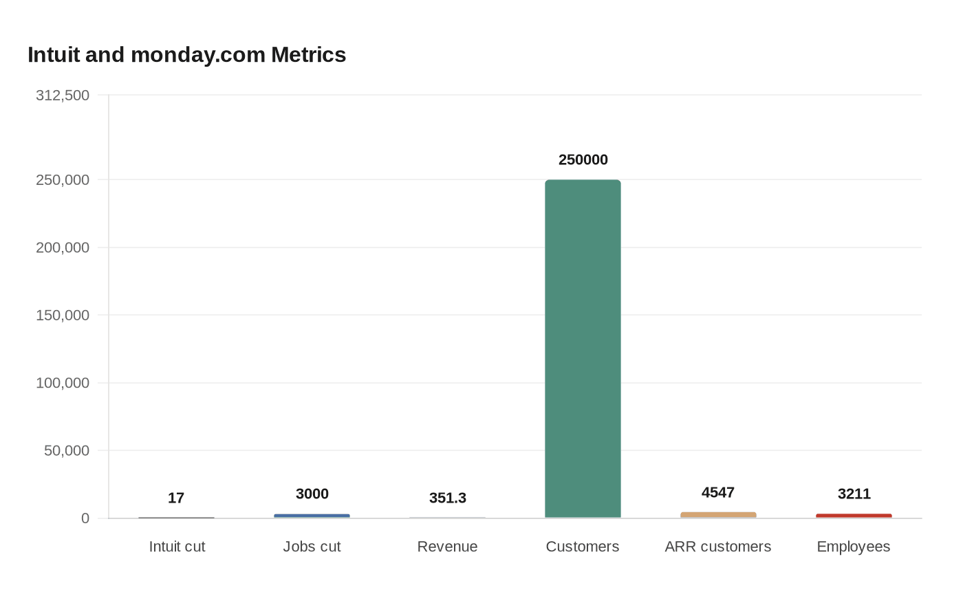 Intuit and monday.com Metrics
