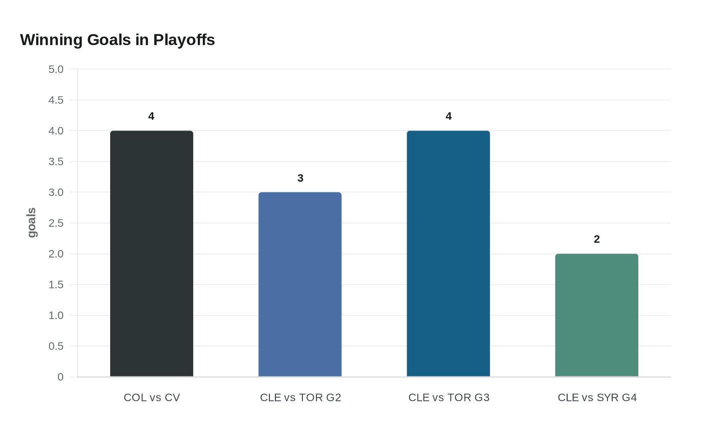 Winning Goals in Playoffs