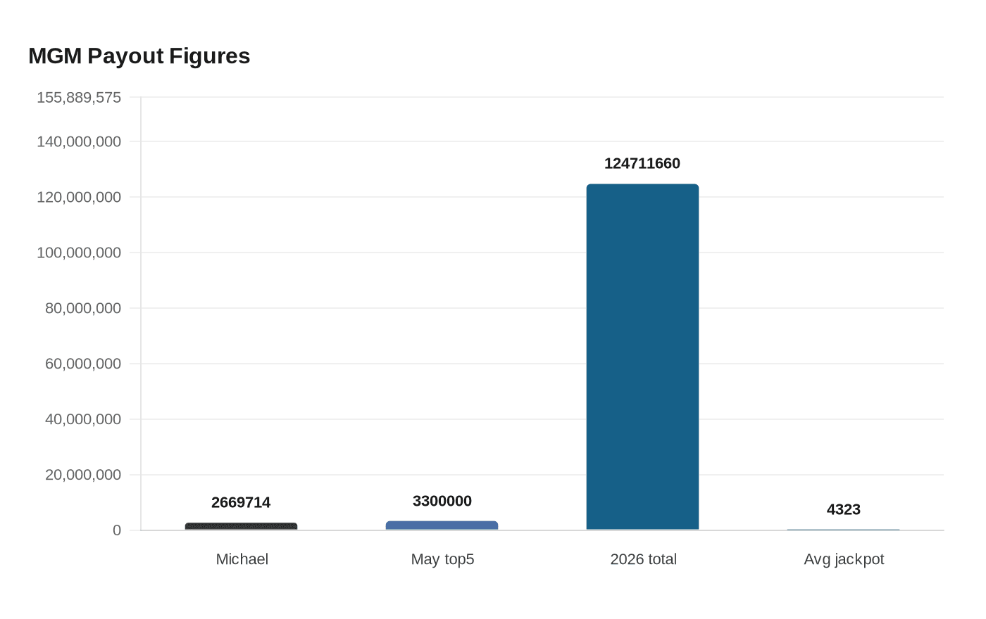 MGM Payout Figures