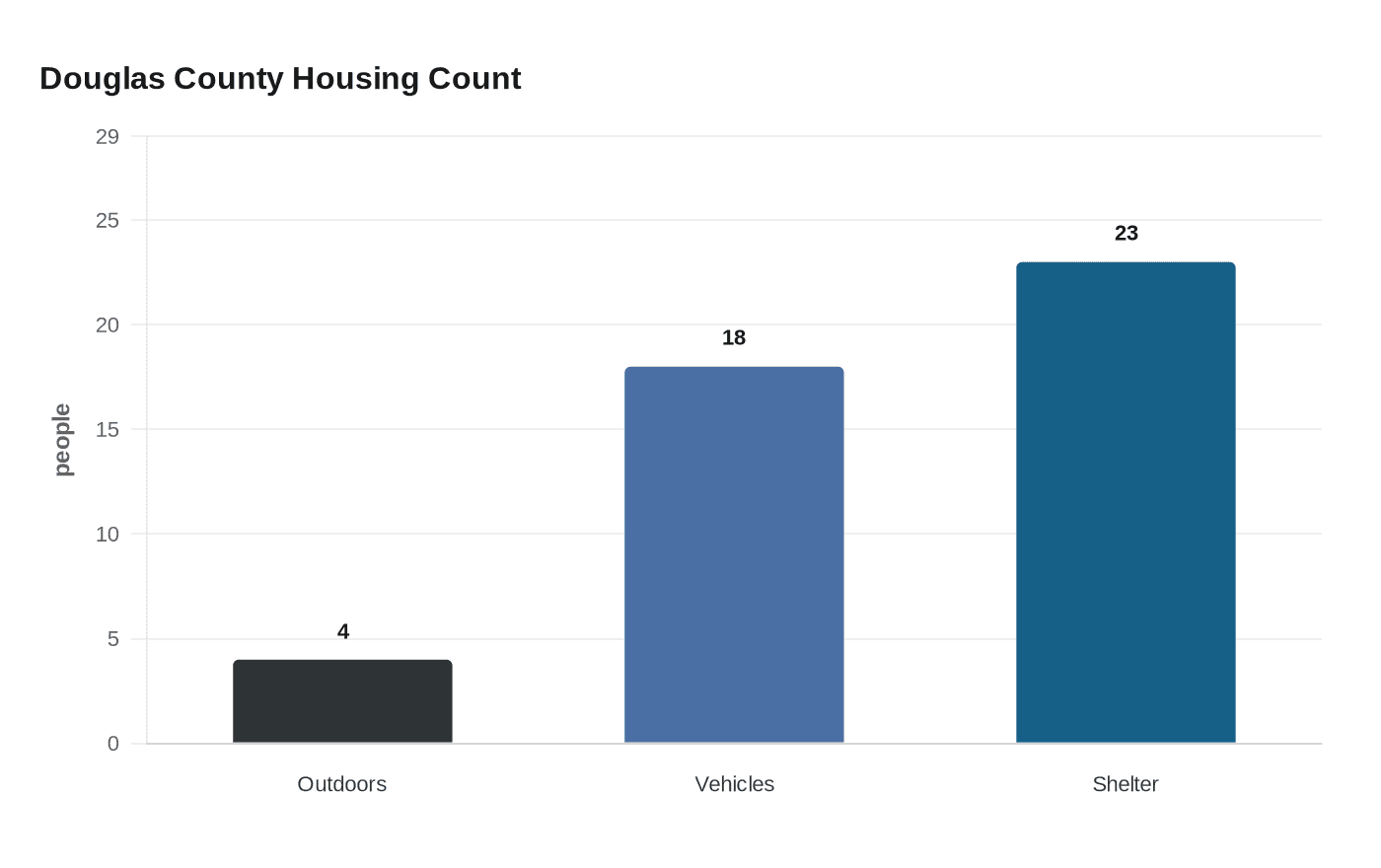 Douglas County count finds no one unsheltered in unincorporated areas