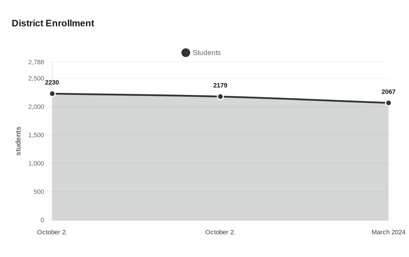 District Enrollment