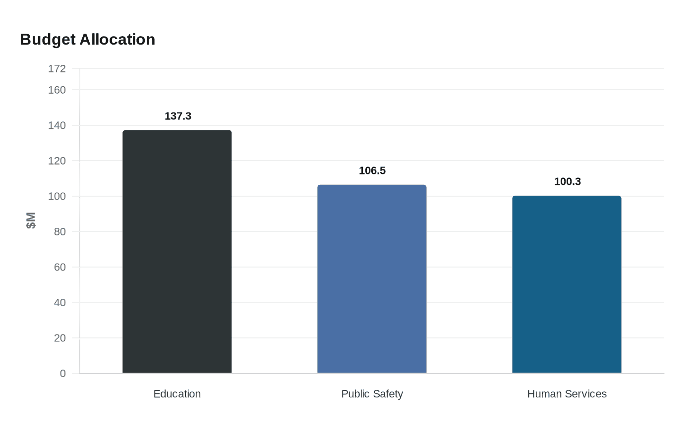 Budget Allocation