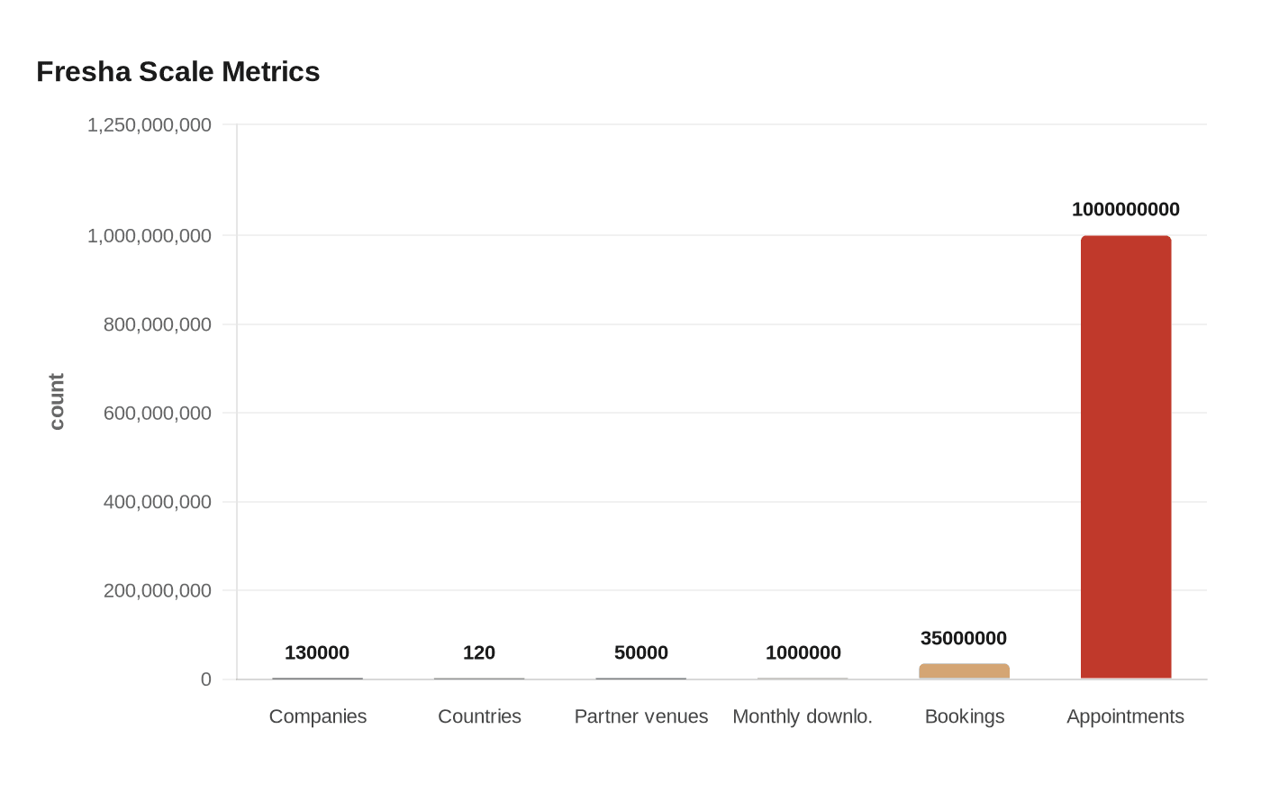 Fresha Scale Metrics