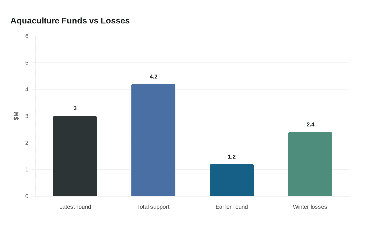 Aquaculture Funds vs Losses