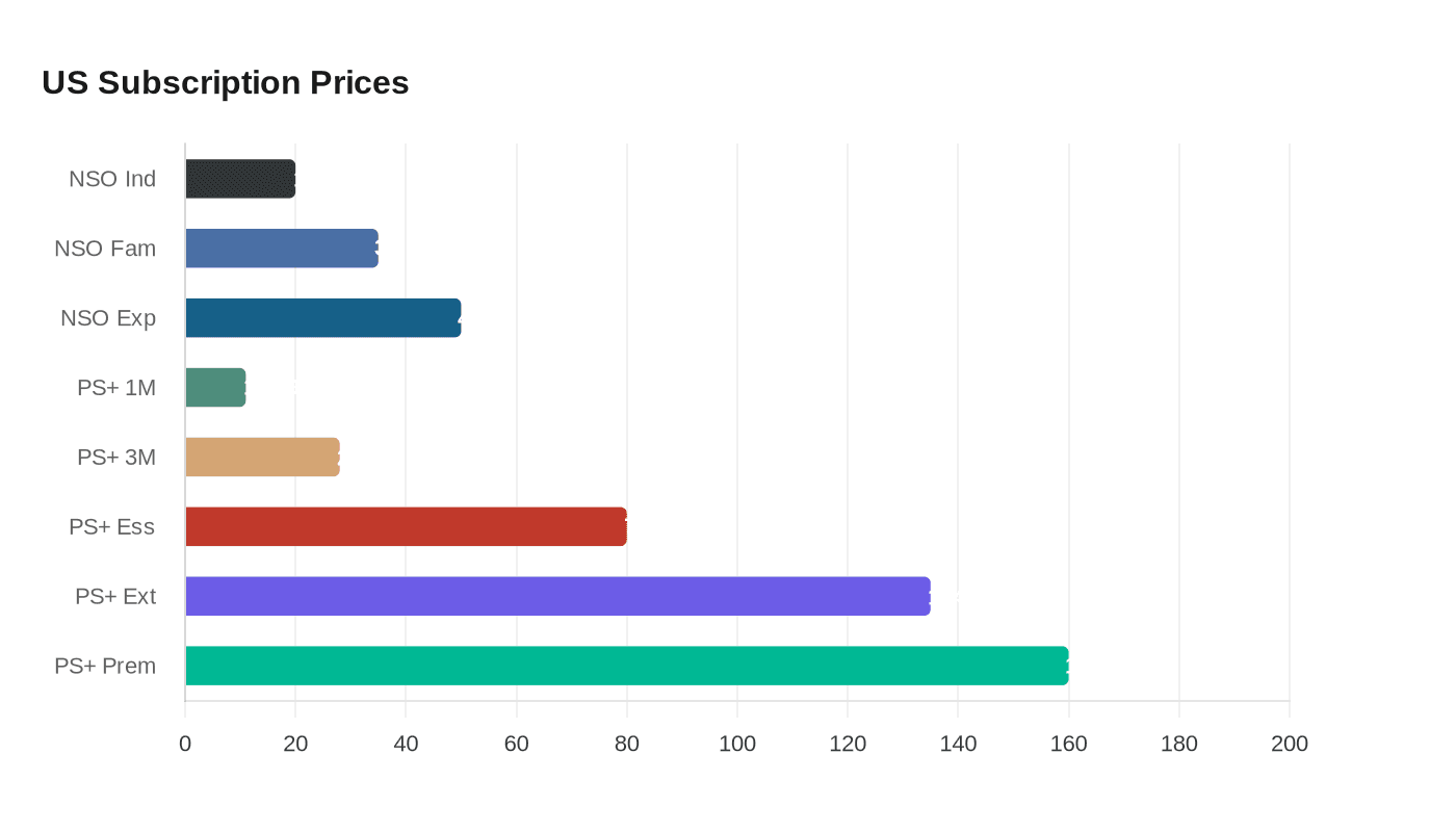 Sony raises PlayStation Plus prices, putting pressure on Nintendo subscriptions