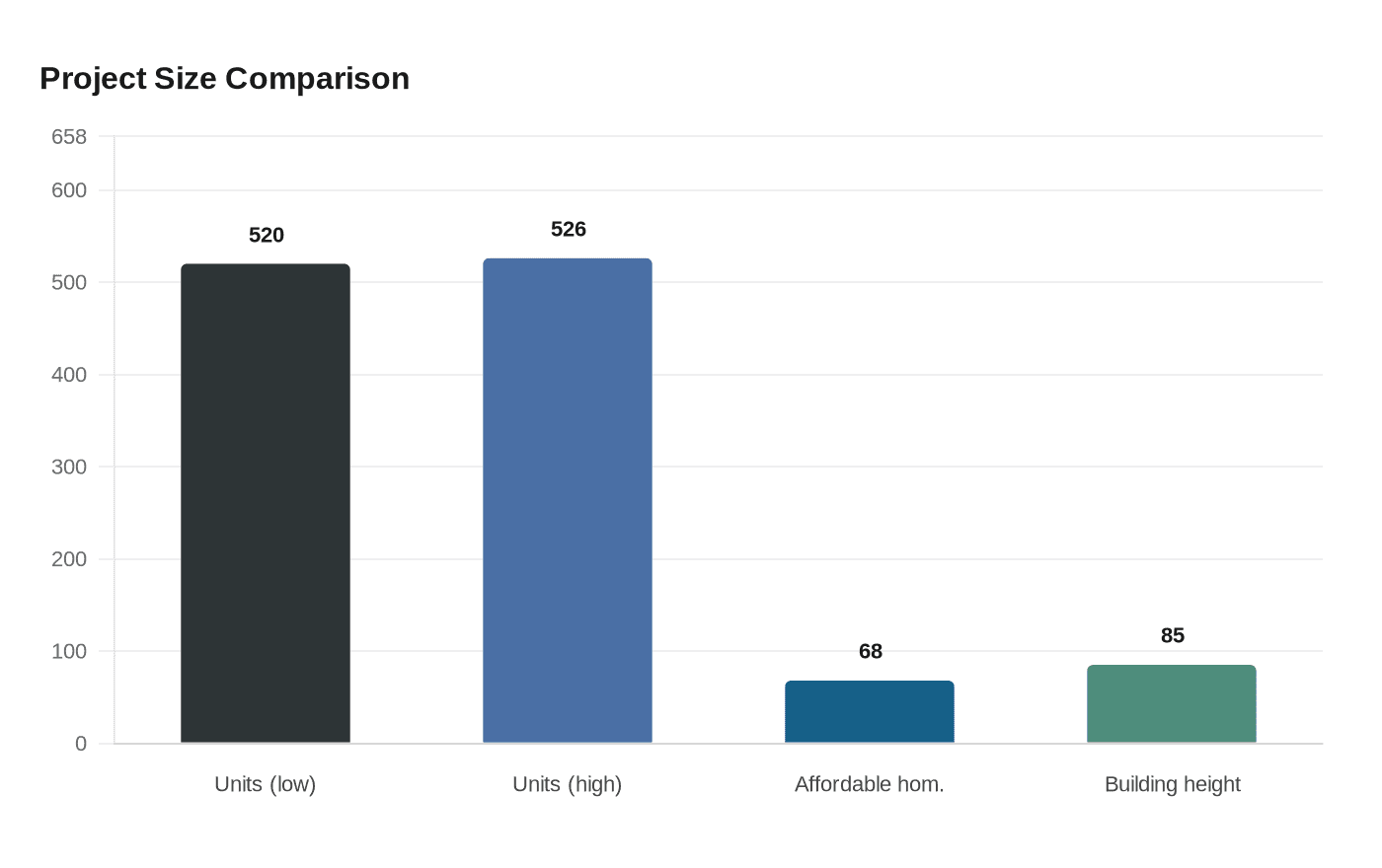 Project Size Comparison