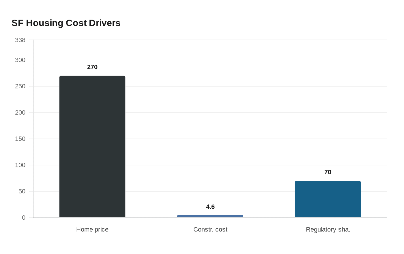 SF Housing Cost Drivers