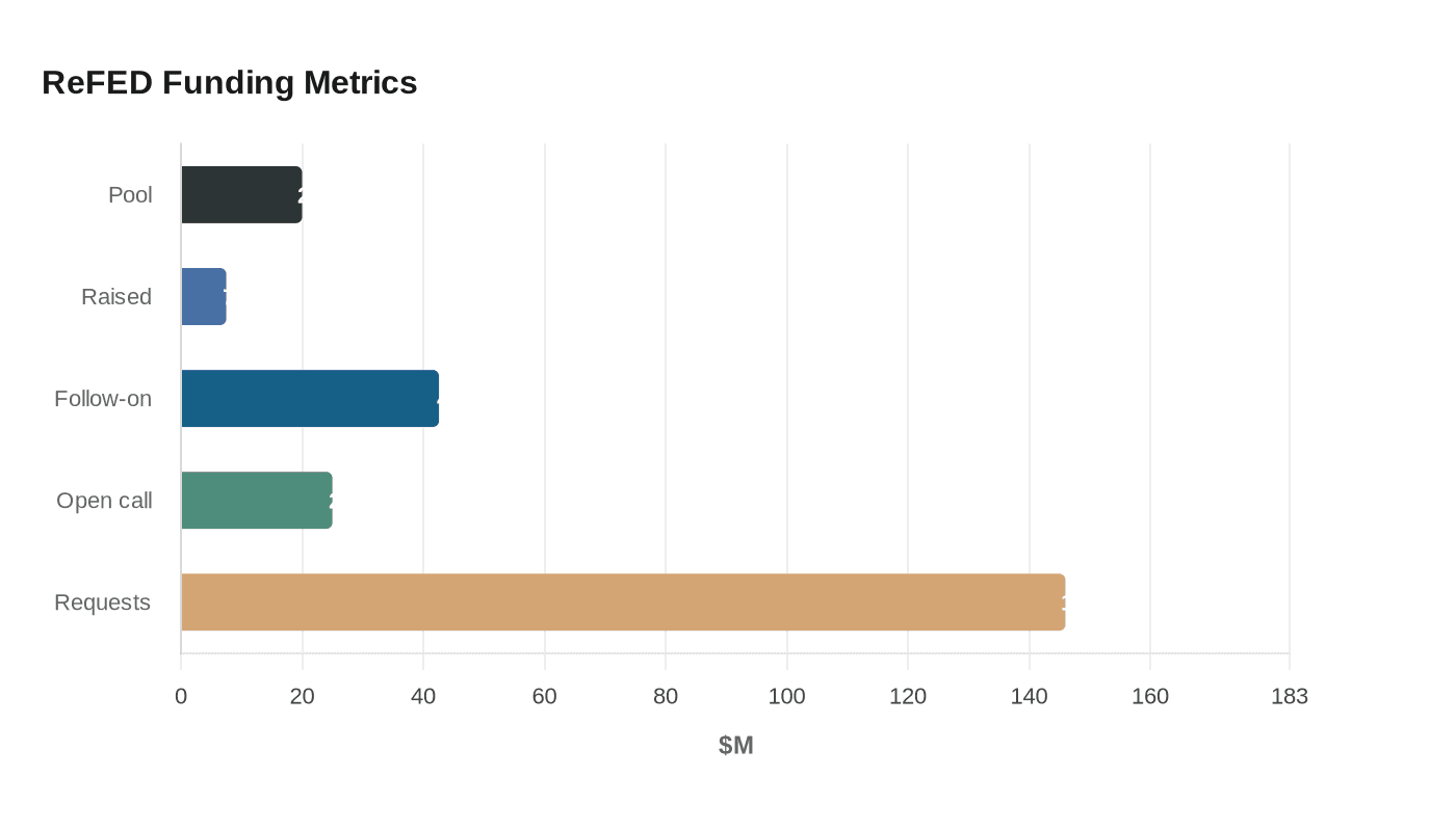 ReFED Funding Metrics