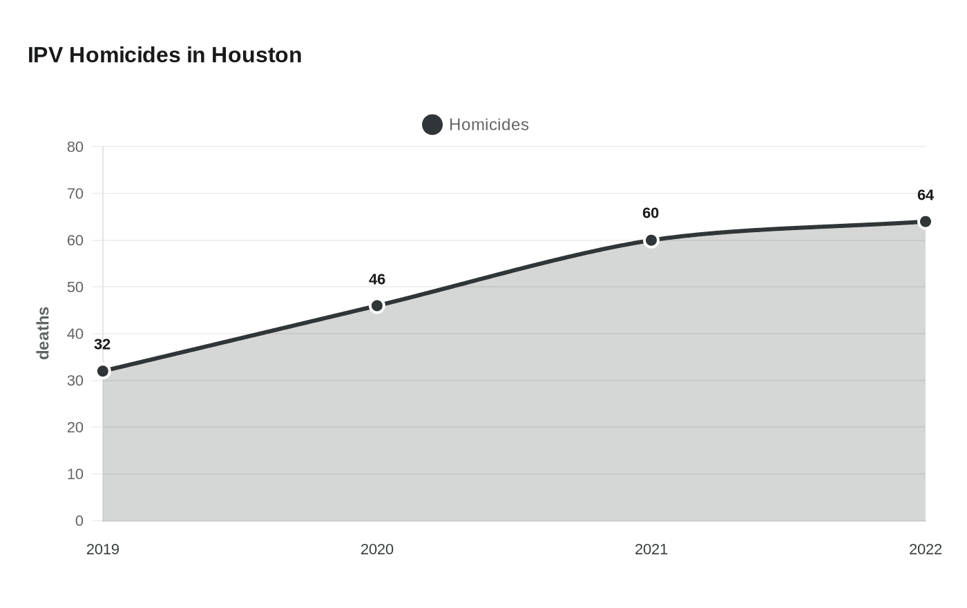 IPV Homicides in Houston