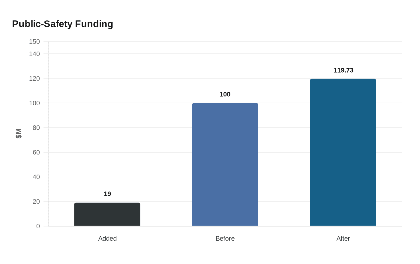 Public-Safety Funding