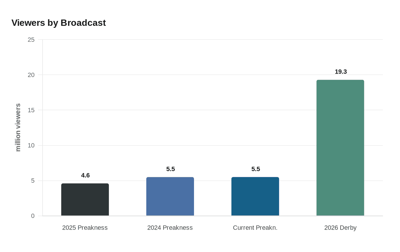 Viewers by Broadcast