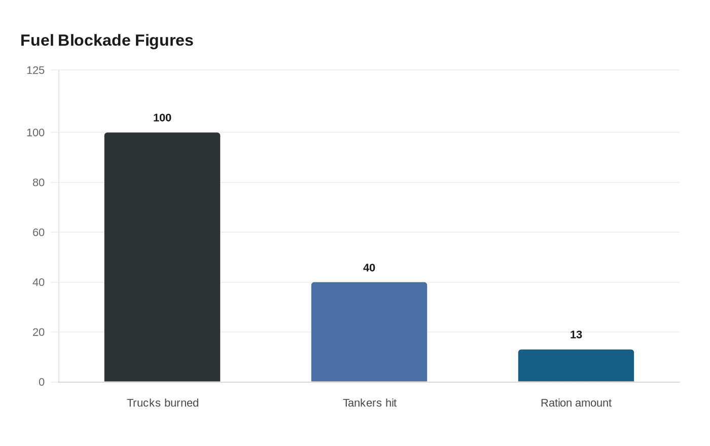 Fuel Blockade Figures