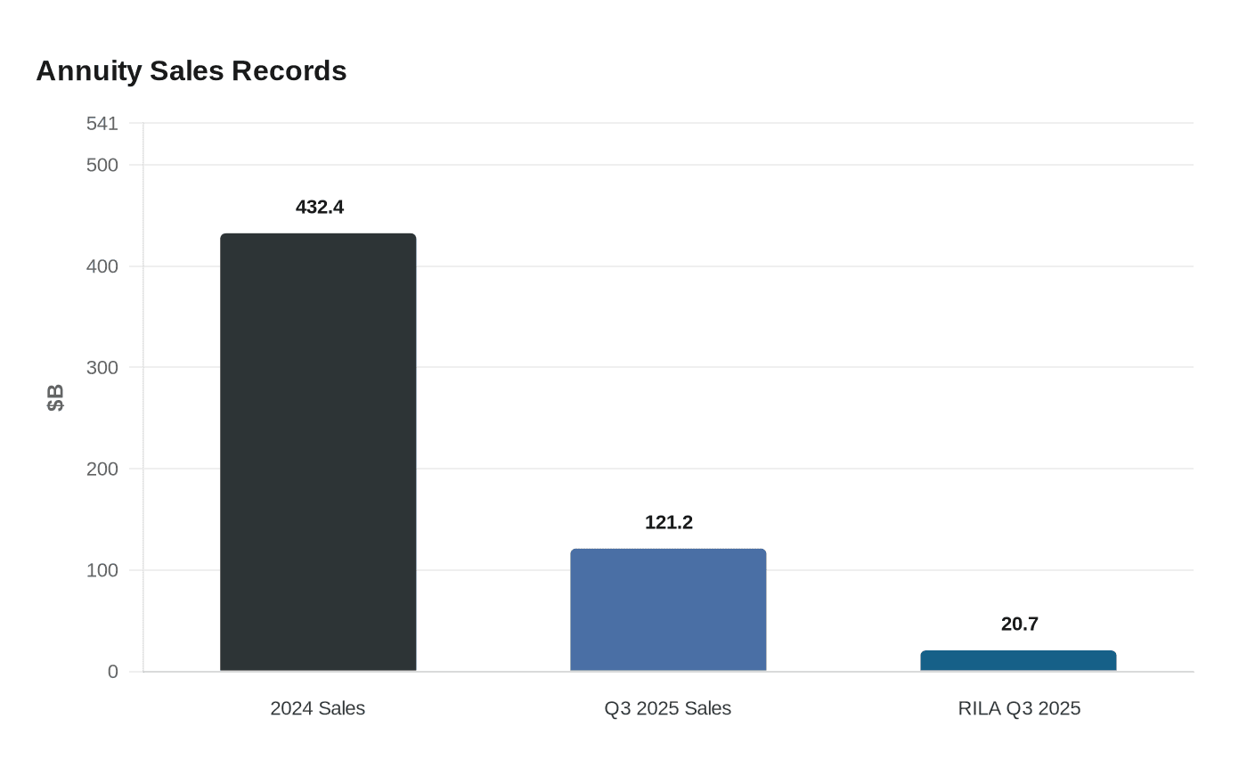 Annuity Sales Records
